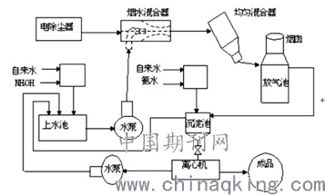 脫硫廢水處理